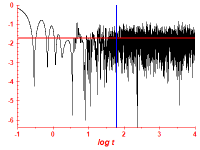 Survival probability log